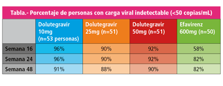 Imagen: IAS 2011: Porcentaje de personas con carga viral indetectable